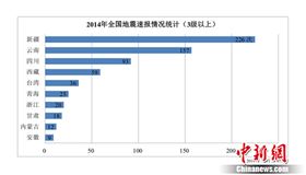 全国地震速报统计