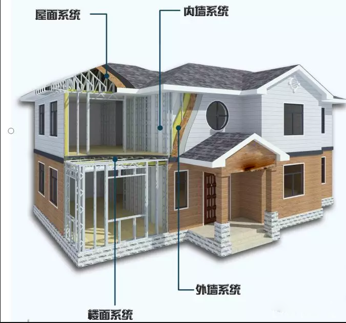 关于轻钢房屋的那些疑问与解答？,轻钢别墅房屋